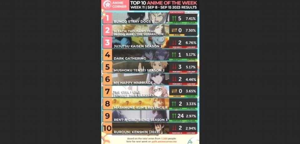 Bungo Dogs Tops Ranking Week 11 TLBFTSKB7 2 4