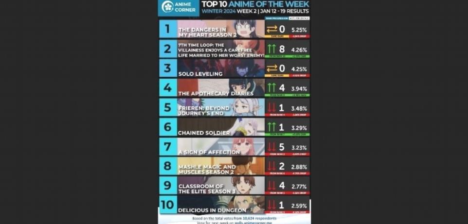Dangers Heart Saison 2 Tops Ranking Anime Ranking Week 2 First u4BCBPIcI 2 4